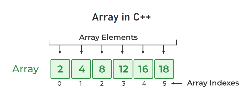 Arrays-in-C++