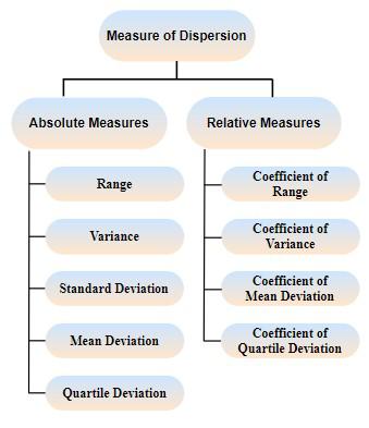 Measures of Dispersion Types