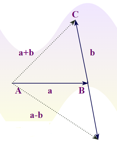 Subtraction-of-Vectors