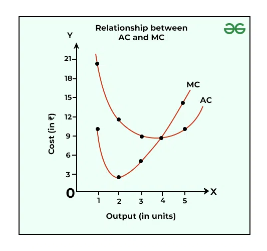 Relationship between AC and MC