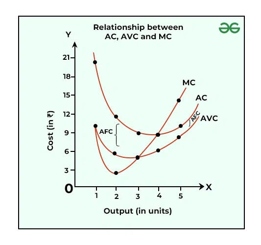 Relationship between AC, AVC, and MC