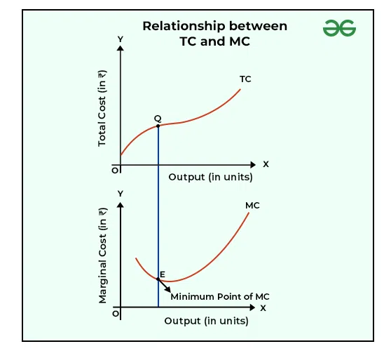 Relationship between TC and MC