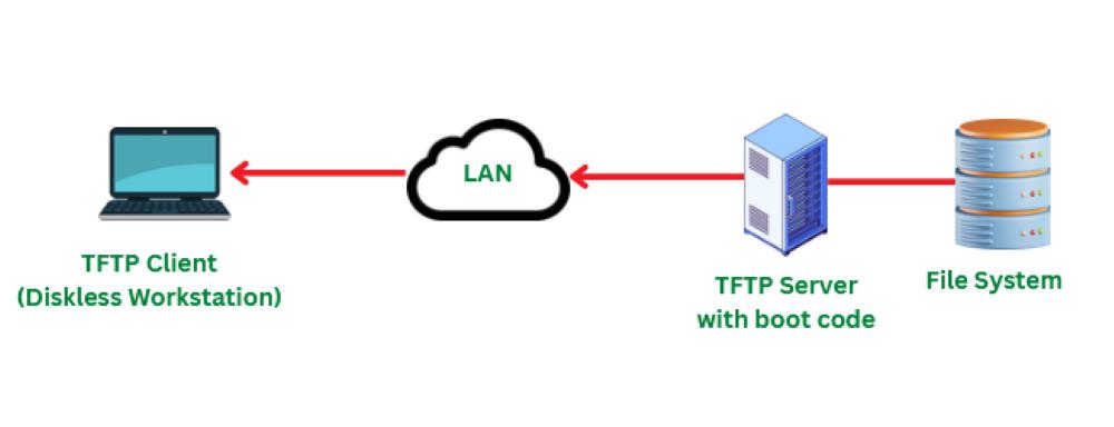 osx tftp server