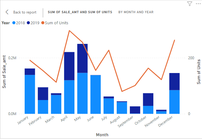 Power BI Line Stacked Column Chart GeeksforGeeks   LinestackColumn1 