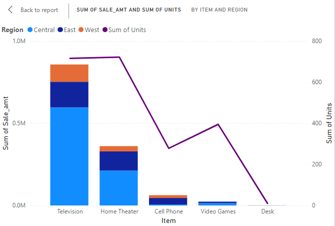 Power BI Line Stacked Column Chart GeeksforGeeks   LinestackColumn2 