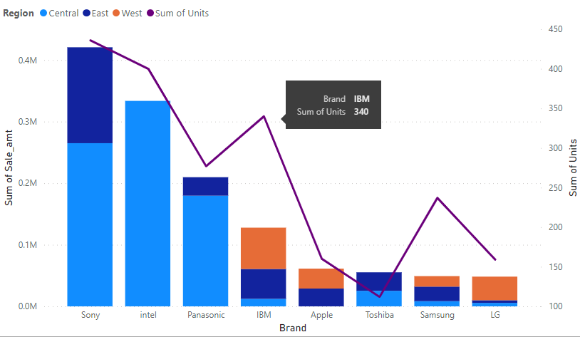 Power BI - Line Stacked Column Chart - GeeksforGeeks