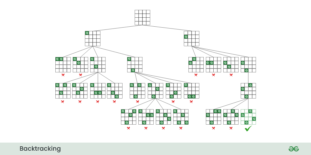 N-Queen Problem in C++ - GeeksforGeeks