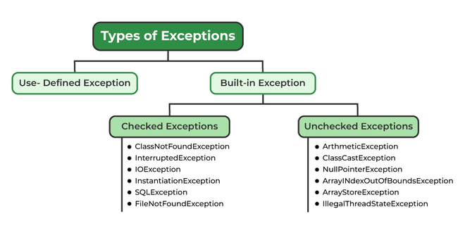 Java Cheat Sheet | GeeksforGeeks