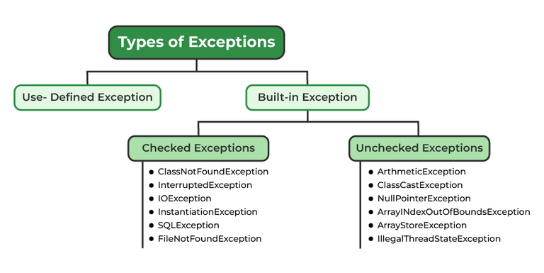 Java Exception Handling Cheat Sheet