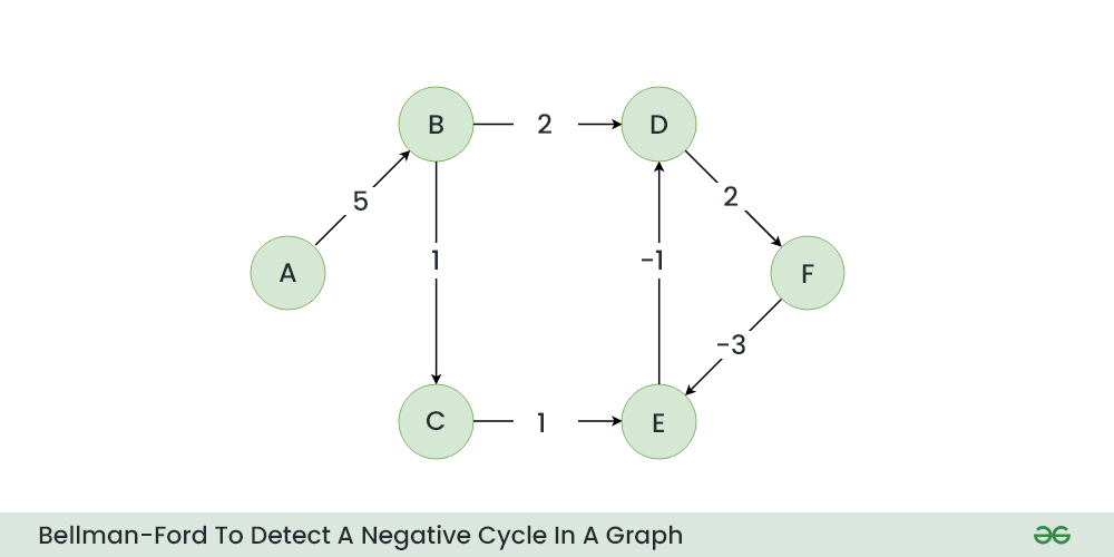 Bellman-Ford-To-Detect-A-Negative-Cycle-In-A-Graph