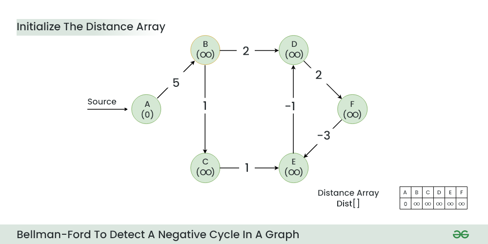 Bellman Ford’s Algorithm_Step_1