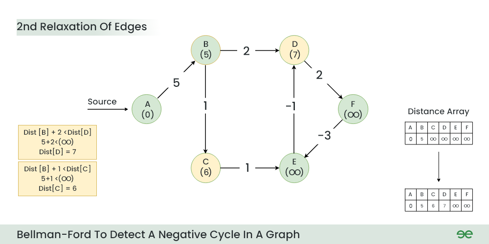 Bellman Ford’s Algorithm_Step_3