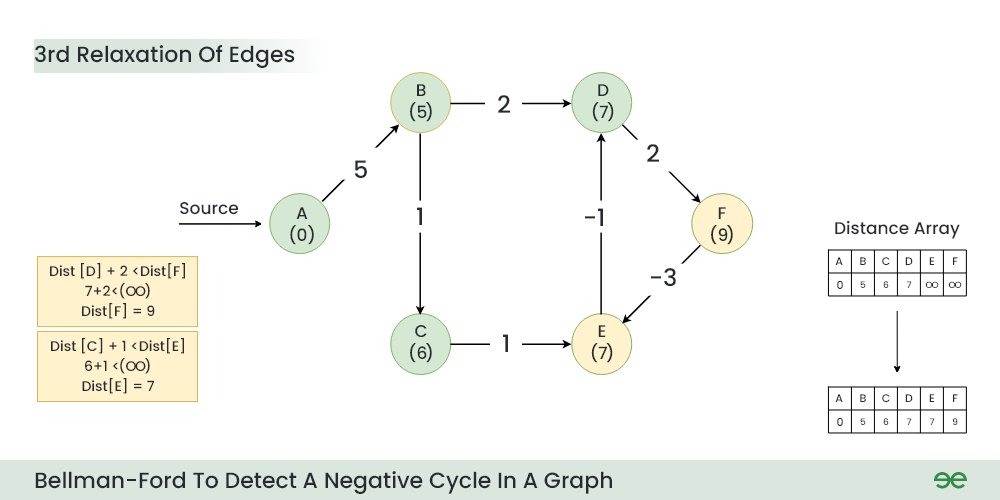 Bellman Ford’s Algorithm_Step_4