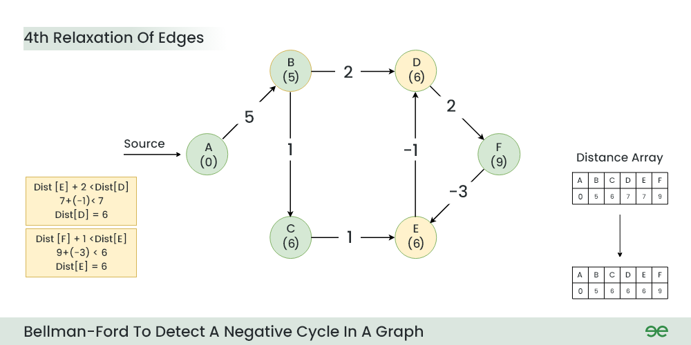 Bellman Ford’s Algorithm_Step_5