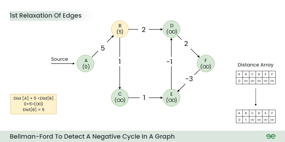 Bellman Ford’s Algorithm_Step_2