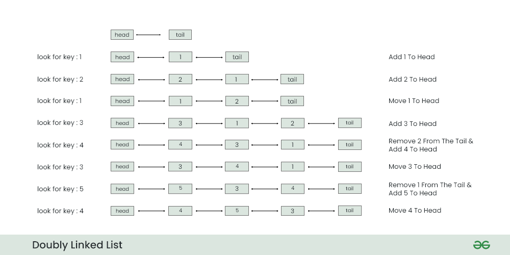 Doubly-Linked-List