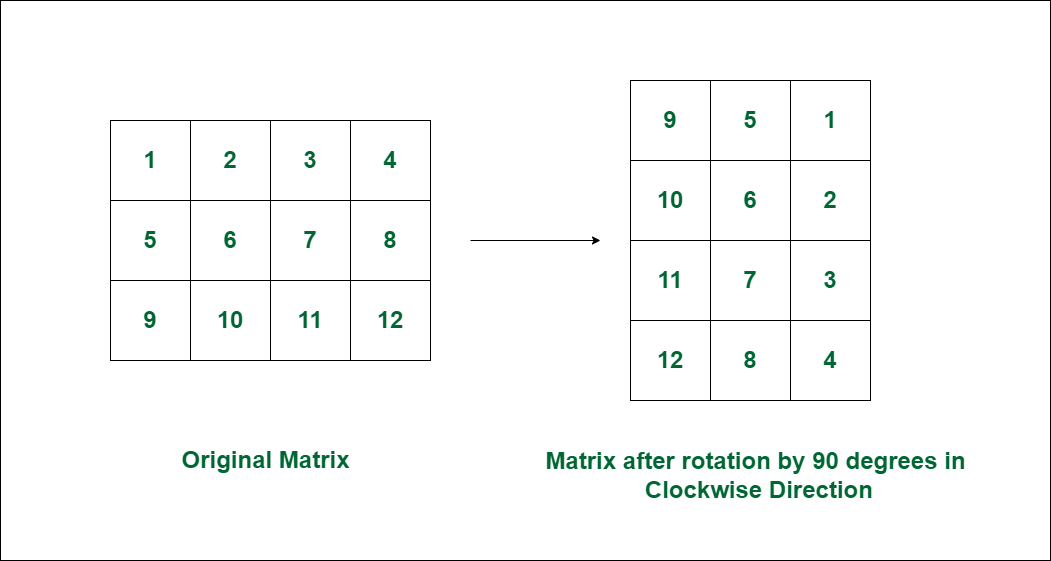 Transformations - Rotate 90 degrees 