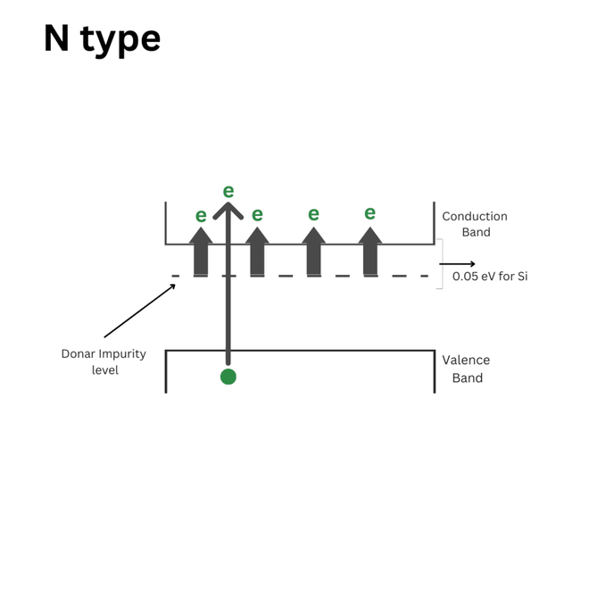 The energy level diagram of an N-type semiconductor