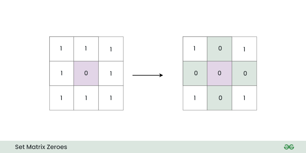 Set entire Matrix row and column as Zeroes Set Matrix Zeroes