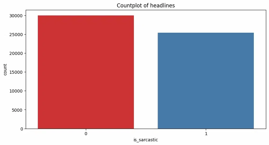 Check the dataset label balance or not-Geeksforgeeks