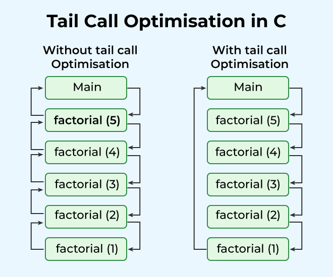 Tail-Call-Optimisation-in-C