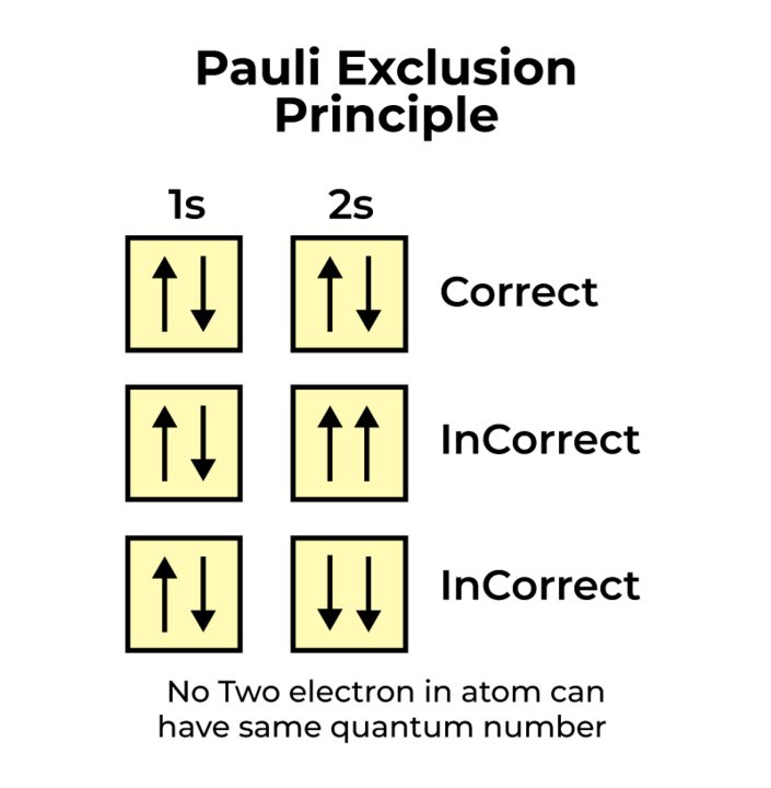 Pauli Exclusion Principle