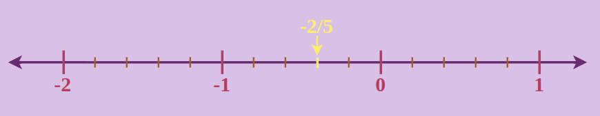 Rational Numbers - Represent -2/5 on Real Line