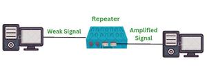 Repeaters in Computer Network - GeeksforGeeks