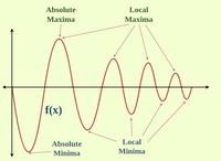 How to Find Global Maxima and Minima - GeeksforGeeks