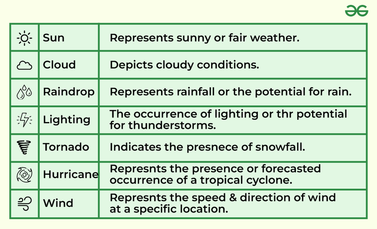 Which metereological symbols are use to mark weather maps? - GeeksforGeeks