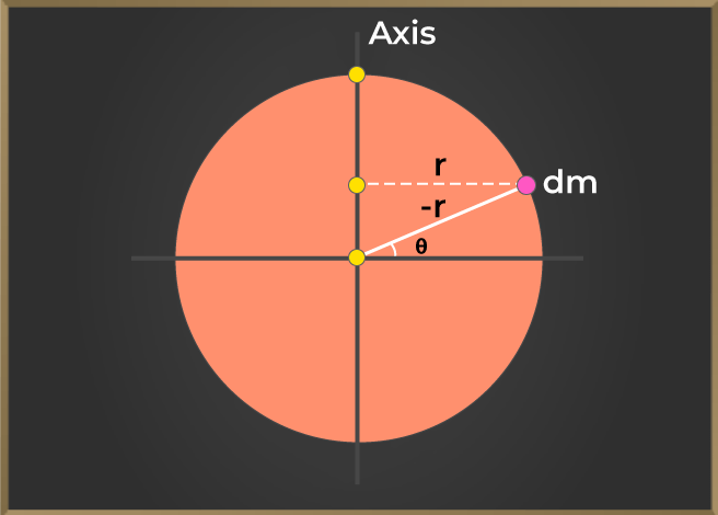 Moment of Inertia of ring about the diameter