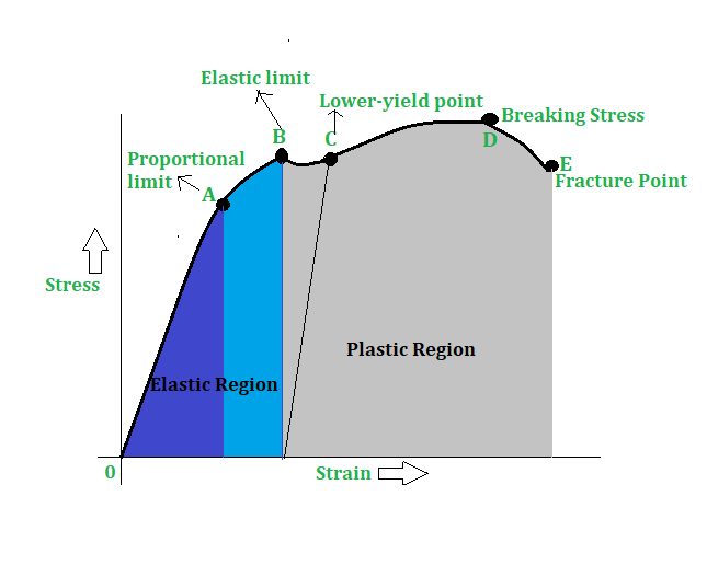 Mechanical Properties of Engineering Materials - GeeksforGeeks