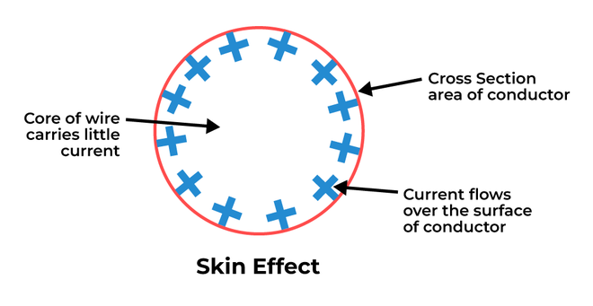 Skin-effect-in-a-conductor