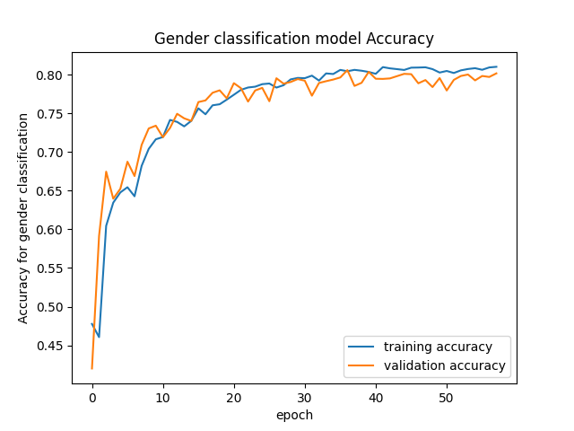 Accuracy for gender classification-Geeksforgeeks