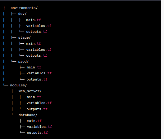 Terraform Directory Structure