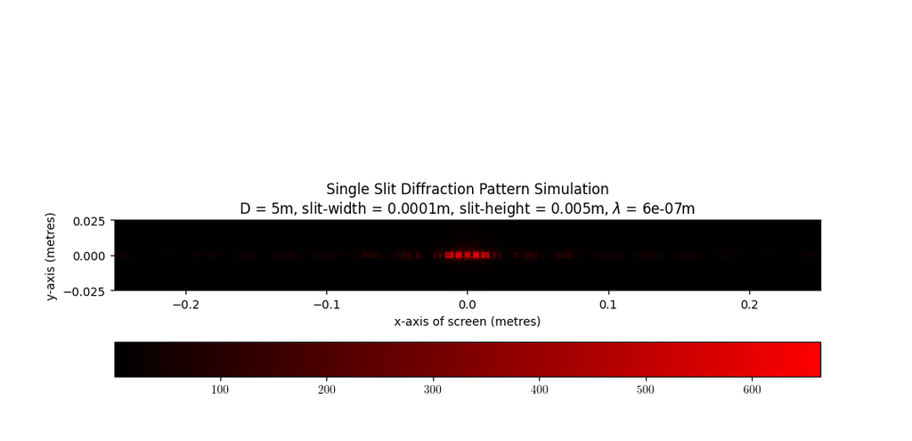 Single Slit Diffraction Pattern Simulation created with Python and Matplotlib