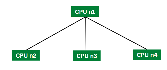 Asymmetrical Multiprocessing Operating System