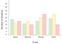 Bar Graph - How to Draw a Bar Graph & Examples - GeeksforGeeks