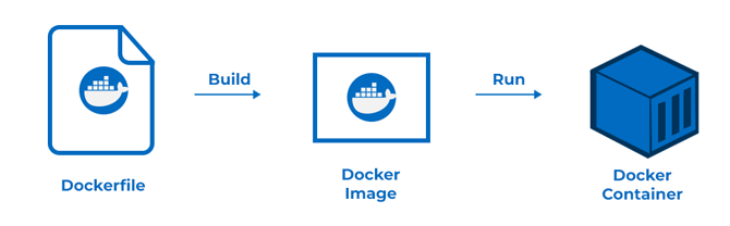 Docker-for-Data-Science-process