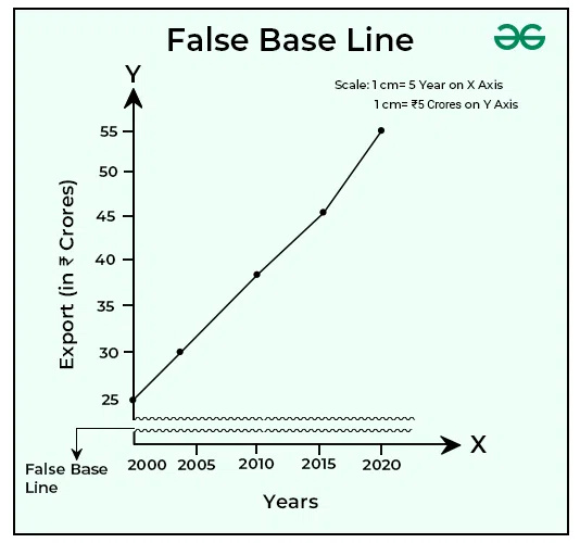 False Base Line