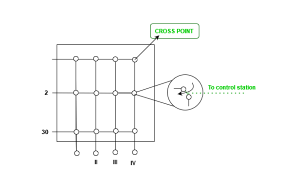 Figure 5: Crossbar Switch with three inputs and four outputs