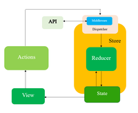 What is the use of middleware Redux Saga ? - GeeksforGeeks