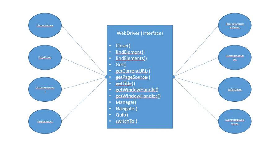 Webdriver Interface