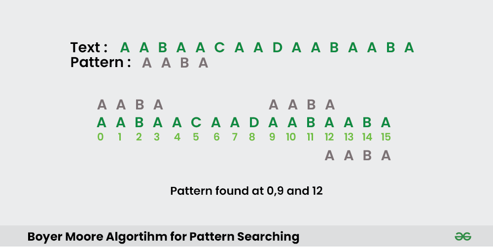 Boyer Moore Algorithm for Pattern Searching - GeeksforGeeks