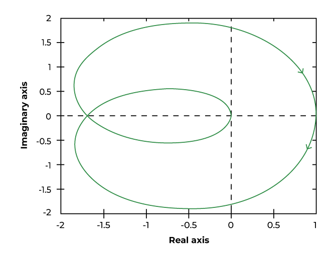 Nyquist-Plot