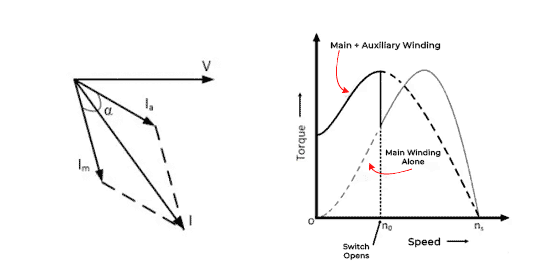 The torque-speed characteristics of the motor.