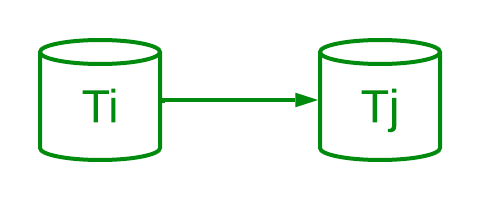 Precedence Graph