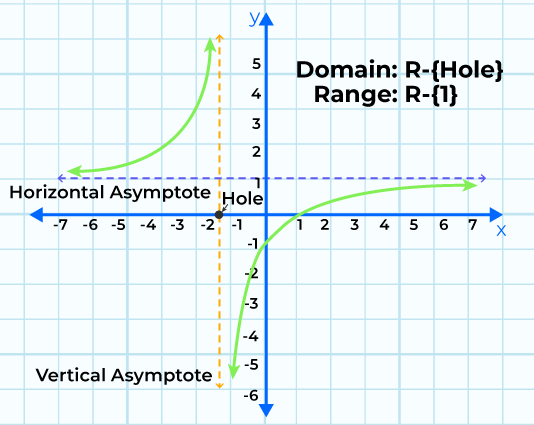 Properties of Rational Function