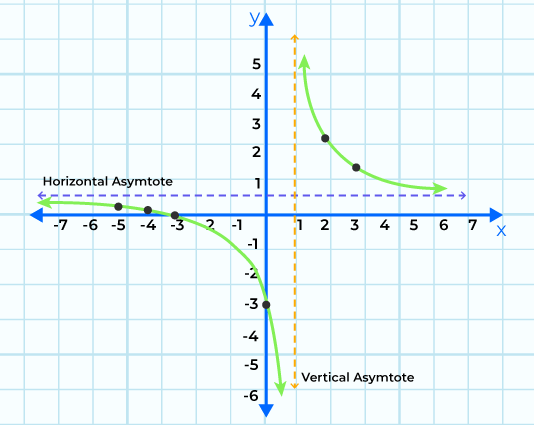 Graph of Rational Function