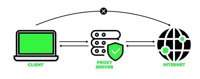 Proxy Servers Advantages - GeeksforGeeks